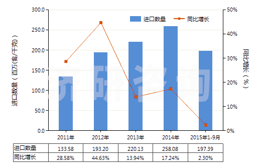 2011-2015年9月中國止回閥(用于管道、鍋爐、罐、桶或類似品的)(HS84813000)進口量及增速統(tǒng)計